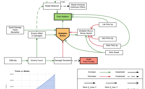 DOOM (2016) Arcade Mode’s Scoring Feedback Loops